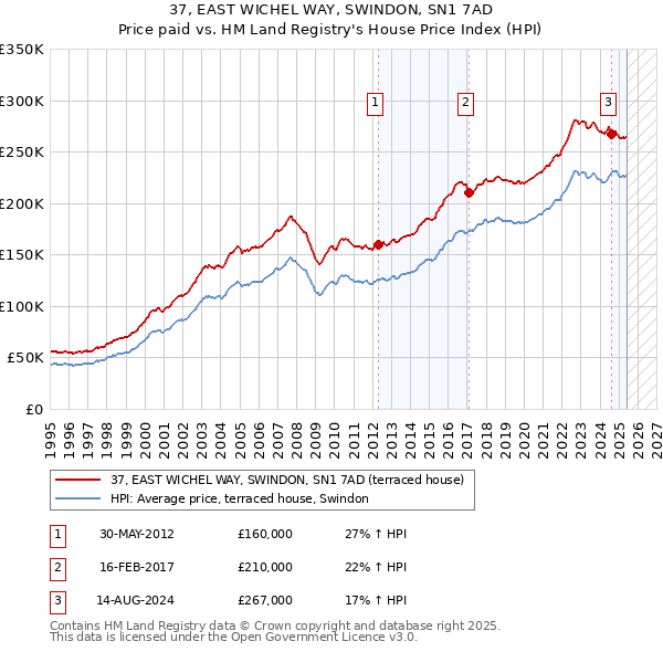 37, EAST WICHEL WAY, SWINDON, SN1 7AD: Price paid vs HM Land Registry's House Price Index