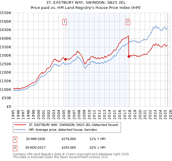 37, EASTBURY WAY, SWINDON, SN25 2EL: Price paid vs HM Land Registry's House Price Index