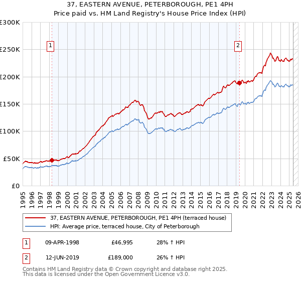 37, EASTERN AVENUE, PETERBOROUGH, PE1 4PH: Price paid vs HM Land Registry's House Price Index