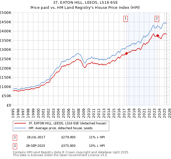 37, EATON HILL, LEEDS, LS16 6SE: Price paid vs HM Land Registry's House Price Index