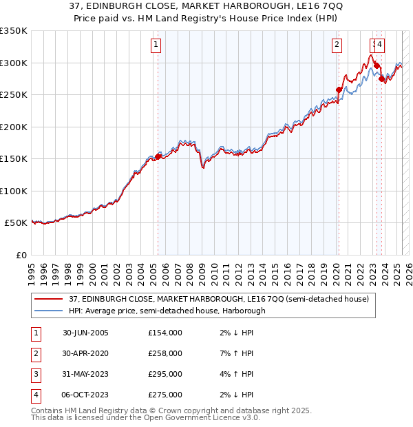 37, EDINBURGH CLOSE, MARKET HARBOROUGH, LE16 7QQ: Price paid vs HM Land Registry's House Price Index