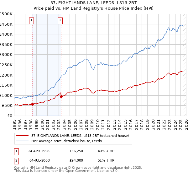 37, EIGHTLANDS LANE, LEEDS, LS13 2BT: Price paid vs HM Land Registry's House Price Index