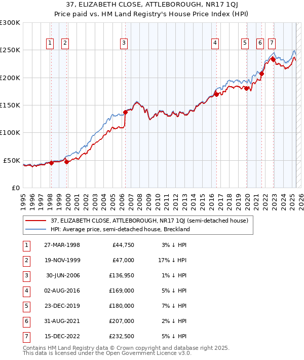 37, ELIZABETH CLOSE, ATTLEBOROUGH, NR17 1QJ: Price paid vs HM Land Registry's House Price Index