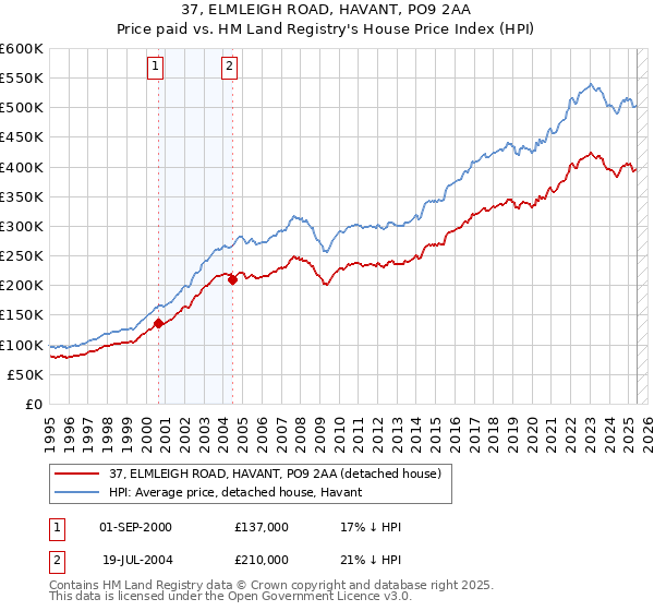 37, ELMLEIGH ROAD, HAVANT, PO9 2AA: Price paid vs HM Land Registry's House Price Index