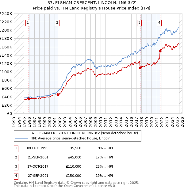 37, ELSHAM CRESCENT, LINCOLN, LN6 3YZ: Price paid vs HM Land Registry's House Price Index