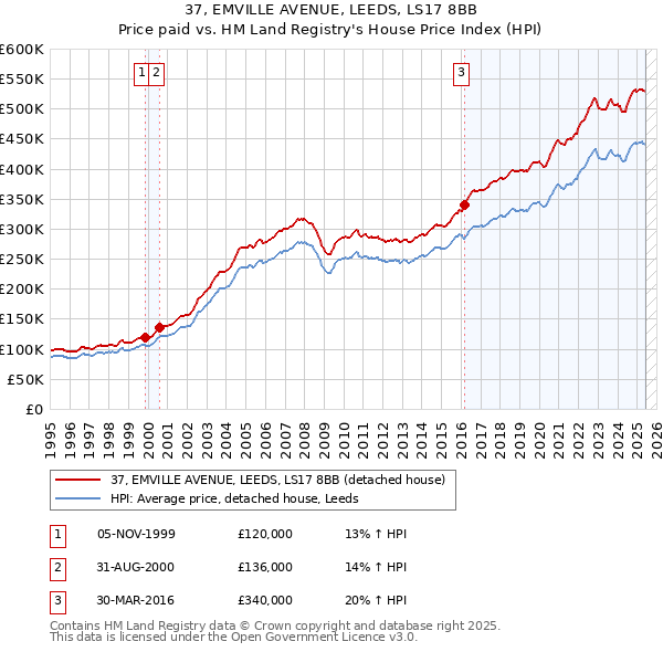 37, EMVILLE AVENUE, LEEDS, LS17 8BB: Price paid vs HM Land Registry's House Price Index