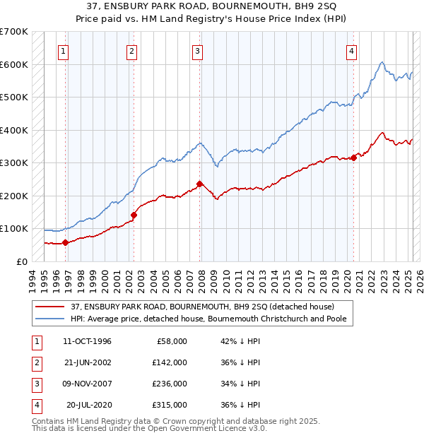 37, ENSBURY PARK ROAD, BOURNEMOUTH, BH9 2SQ: Price paid vs HM Land Registry's House Price Index