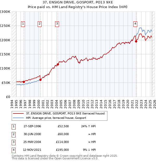 37, ENSIGN DRIVE, GOSPORT, PO13 9XE: Price paid vs HM Land Registry's House Price Index
