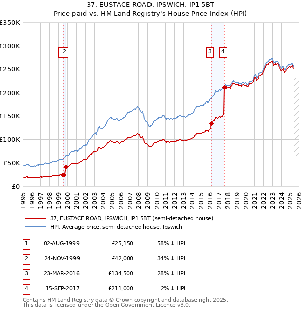 37, EUSTACE ROAD, IPSWICH, IP1 5BT: Price paid vs HM Land Registry's House Price Index