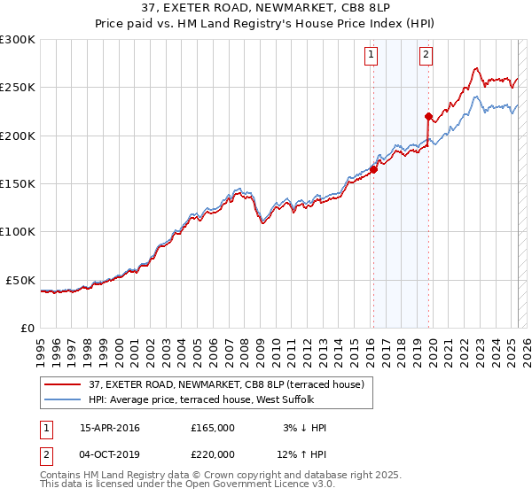 37, EXETER ROAD, NEWMARKET, CB8 8LP: Price paid vs HM Land Registry's House Price Index