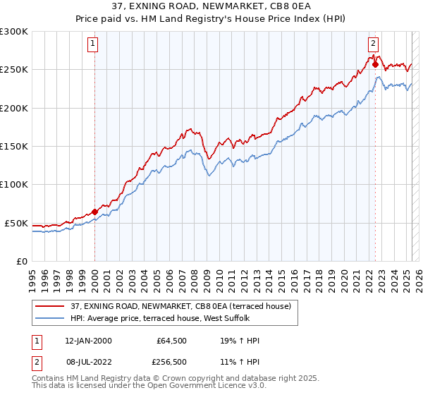 37, EXNING ROAD, NEWMARKET, CB8 0EA: Price paid vs HM Land Registry's House Price Index