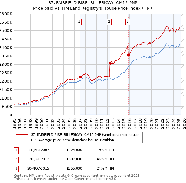 37, FAIRFIELD RISE, BILLERICAY, CM12 9NP: Price paid vs HM Land Registry's House Price Index