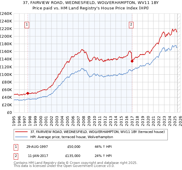 37, FAIRVIEW ROAD, WEDNESFIELD, WOLVERHAMPTON, WV11 1BY: Price paid vs HM Land Registry's House Price Index