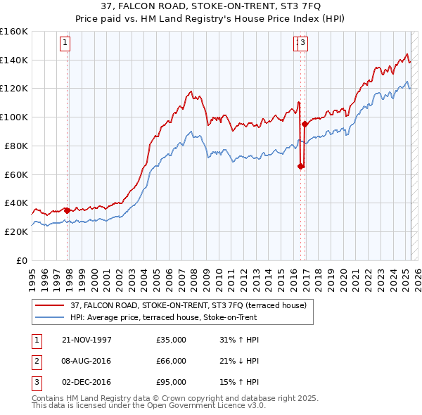 37, FALCON ROAD, STOKE-ON-TRENT, ST3 7FQ: Price paid vs HM Land Registry's House Price Index