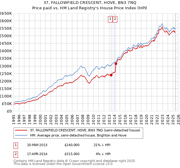 37, FALLOWFIELD CRESCENT, HOVE, BN3 7NQ: Price paid vs HM Land Registry's House Price Index