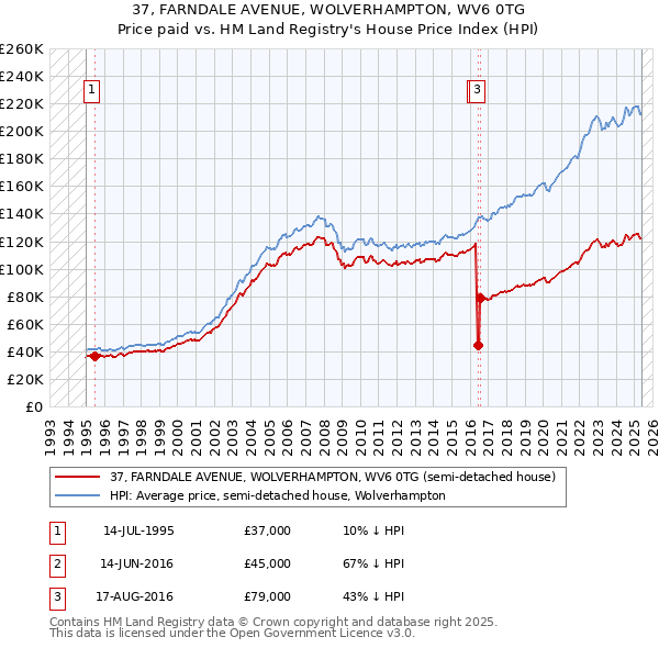 37, FARNDALE AVENUE, WOLVERHAMPTON, WV6 0TG: Price paid vs HM Land Registry's House Price Index