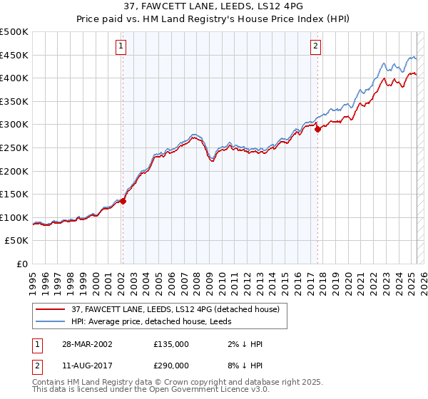 37, FAWCETT LANE, LEEDS, LS12 4PG: Price paid vs HM Land Registry's House Price Index