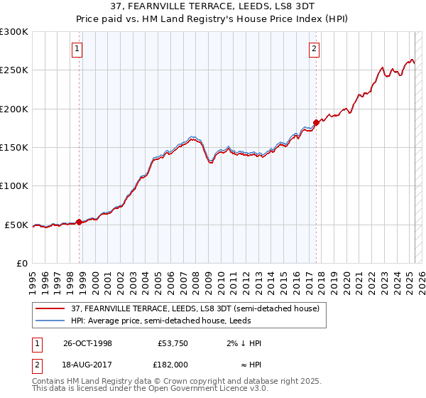 37, FEARNVILLE TERRACE, LEEDS, LS8 3DT: Price paid vs HM Land Registry's House Price Index