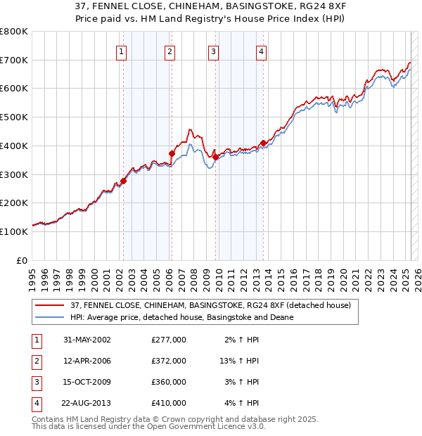 37, FENNEL CLOSE, CHINEHAM, BASINGSTOKE, RG24 8XF: Price paid vs HM Land Registry's House Price Index