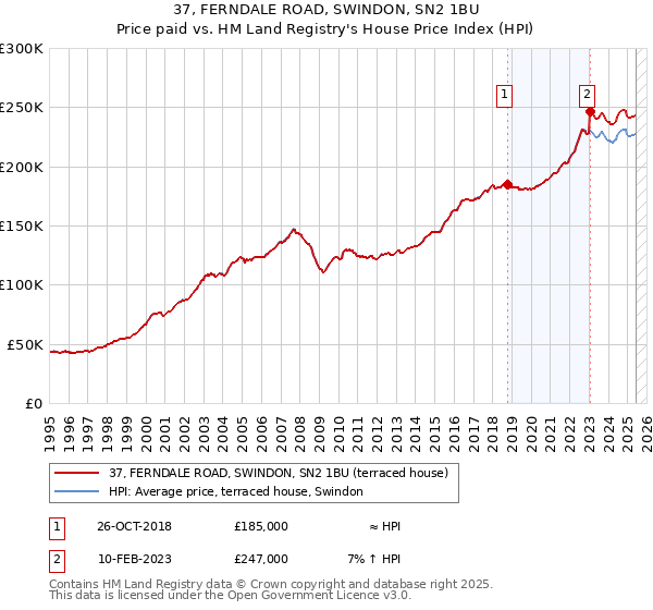 37, FERNDALE ROAD, SWINDON, SN2 1BU: Price paid vs HM Land Registry's House Price Index