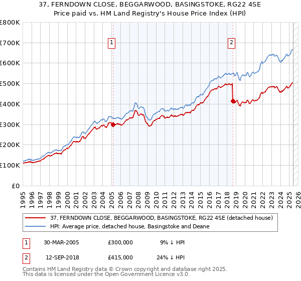 37, FERNDOWN CLOSE, BEGGARWOOD, BASINGSTOKE, RG22 4SE: Price paid vs HM Land Registry's House Price Index