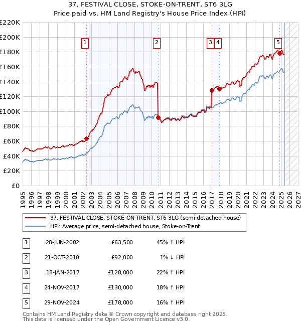 37, FESTIVAL CLOSE, STOKE-ON-TRENT, ST6 3LG: Price paid vs HM Land Registry's House Price Index
