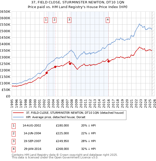 37, FIELD CLOSE, STURMINSTER NEWTON, DT10 1QN: Price paid vs HM Land Registry's House Price Index