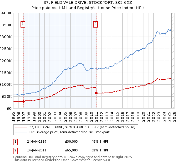 37, FIELD VALE DRIVE, STOCKPORT, SK5 6XZ: Price paid vs HM Land Registry's House Price Index