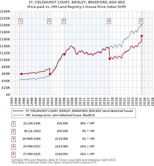 37, FIELDHURST COURT, BIERLEY, BRADFORD, BD4 6DZ: Price paid vs HM Land Registry's House Price Index