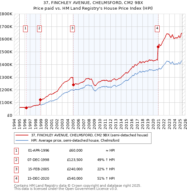 37, FINCHLEY AVENUE, CHELMSFORD, CM2 9BX: Price paid vs HM Land Registry's House Price Index