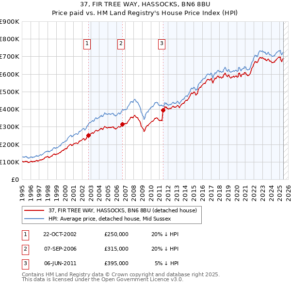 37, FIR TREE WAY, HASSOCKS, BN6 8BU: Price paid vs HM Land Registry's House Price Index