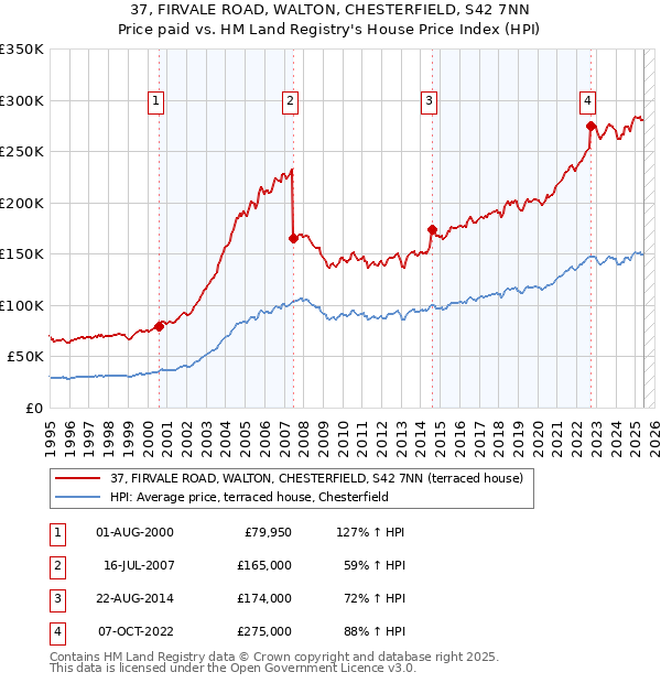 37, FIRVALE ROAD, WALTON, CHESTERFIELD, S42 7NN: Price paid vs HM Land Registry's House Price Index