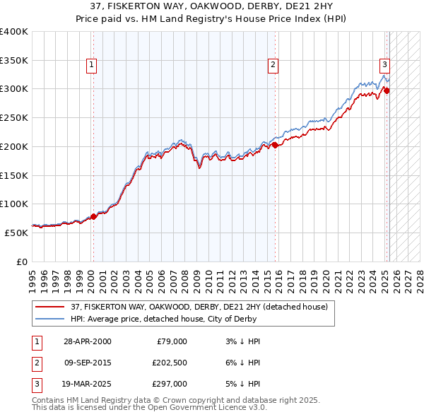 37, FISKERTON WAY, OAKWOOD, DERBY, DE21 2HY: Price paid vs HM Land Registry's House Price Index