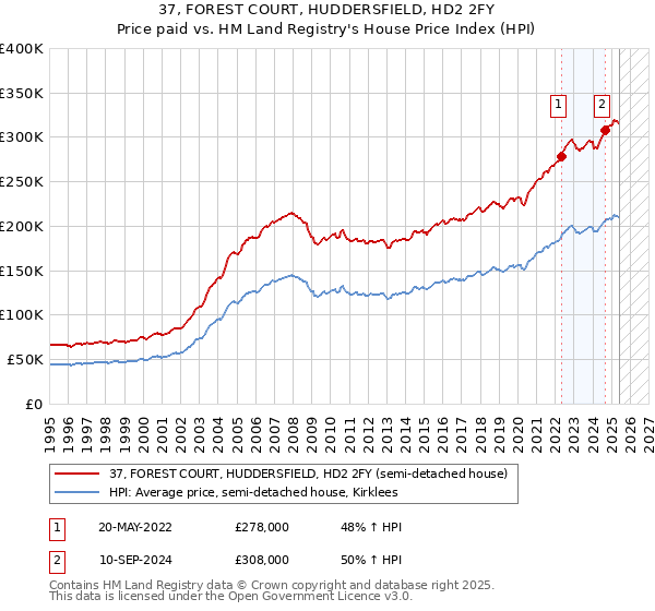 37, FOREST COURT, HUDDERSFIELD, HD2 2FY: Price paid vs HM Land Registry's House Price Index