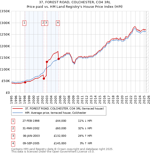 37, FOREST ROAD, COLCHESTER, CO4 3RL: Price paid vs HM Land Registry's House Price Index