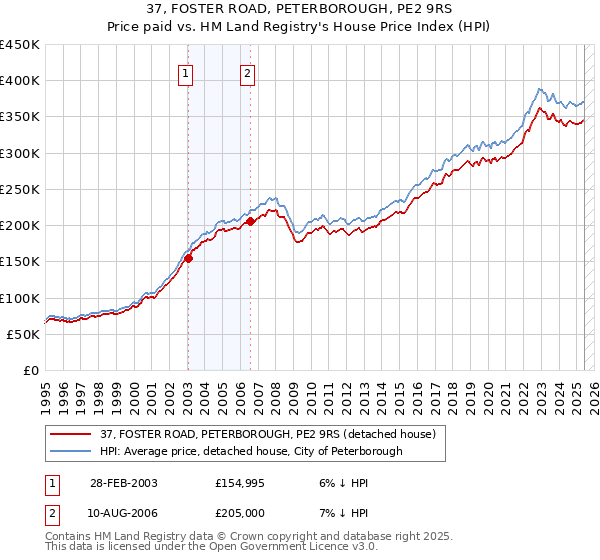 37, FOSTER ROAD, PETERBOROUGH, PE2 9RS: Price paid vs HM Land Registry's House Price Index