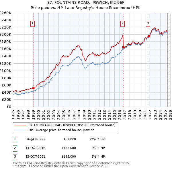 37, FOUNTAINS ROAD, IPSWICH, IP2 9EF: Price paid vs HM Land Registry's House Price Index