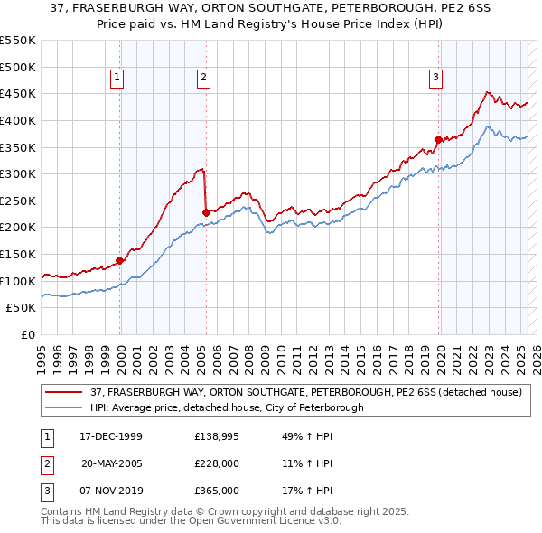 37, FRASERBURGH WAY, ORTON SOUTHGATE, PETERBOROUGH, PE2 6SS: Price paid vs HM Land Registry's House Price Index