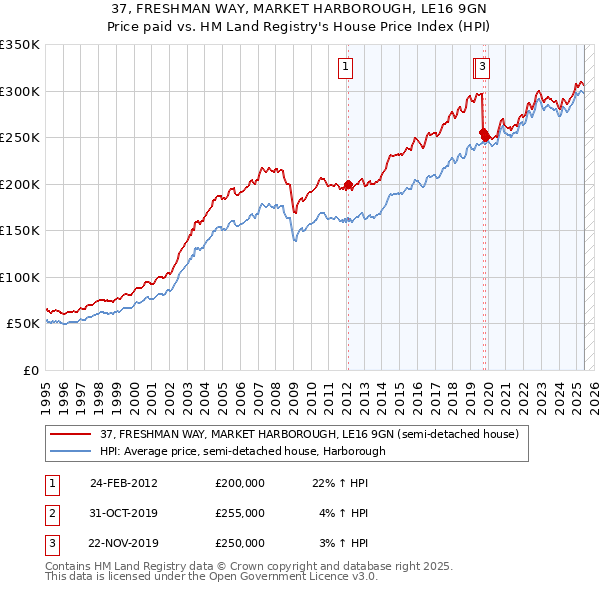 37, FRESHMAN WAY, MARKET HARBOROUGH, LE16 9GN: Price paid vs HM Land Registry's House Price Index