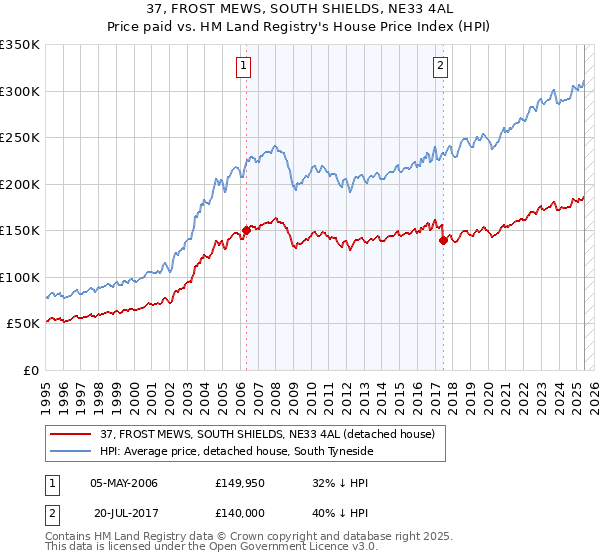 37, FROST MEWS, SOUTH SHIELDS, NE33 4AL: Price paid vs HM Land Registry's House Price Index