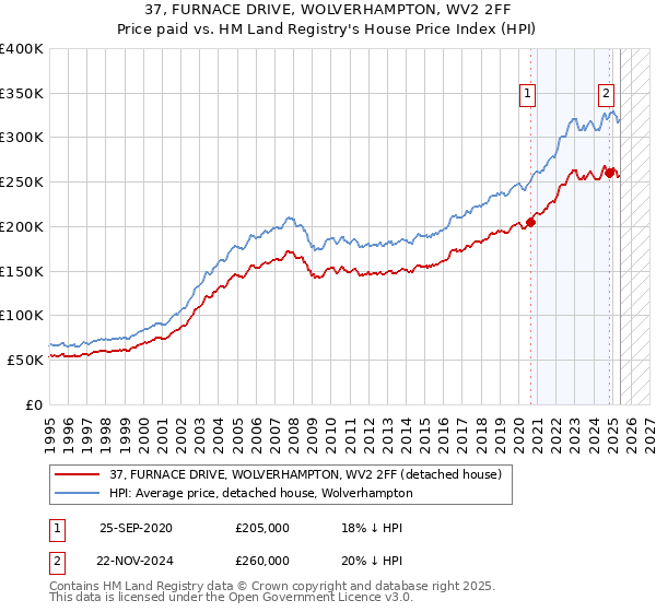 37, FURNACE DRIVE, WOLVERHAMPTON, WV2 2FF: Price paid vs HM Land Registry's House Price Index