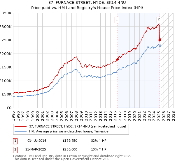 37, FURNACE STREET, HYDE, SK14 4NU: Price paid vs HM Land Registry's House Price Index