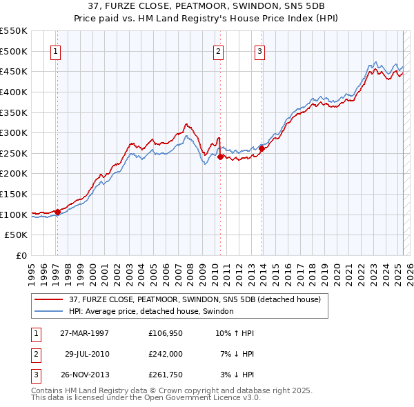 37, FURZE CLOSE, PEATMOOR, SWINDON, SN5 5DB: Price paid vs HM Land Registry's House Price Index