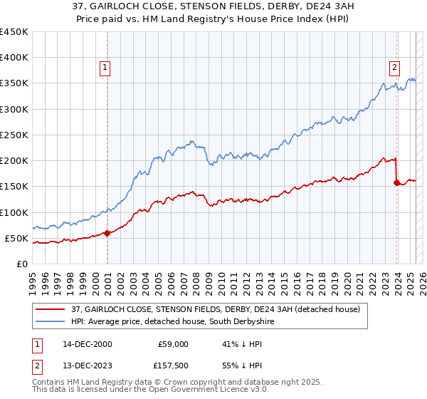 37, GAIRLOCH CLOSE, STENSON FIELDS, DERBY, DE24 3AH: Price paid vs HM Land Registry's House Price Index