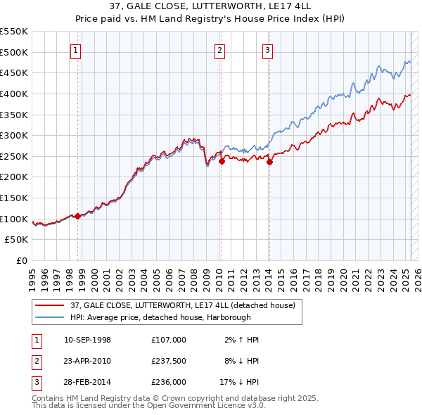 37, GALE CLOSE, LUTTERWORTH, LE17 4LL: Price paid vs HM Land Registry's House Price Index