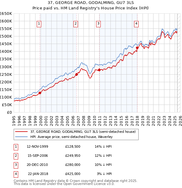 37, GEORGE ROAD, GODALMING, GU7 3LS: Price paid vs HM Land Registry's House Price Index