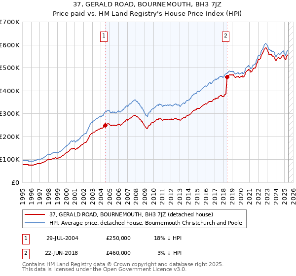 37, GERALD ROAD, BOURNEMOUTH, BH3 7JZ: Price paid vs HM Land Registry's House Price Index