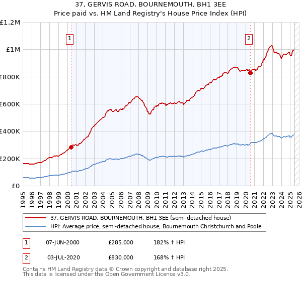 37, GERVIS ROAD, BOURNEMOUTH, BH1 3EE: Price paid vs HM Land Registry's House Price Index