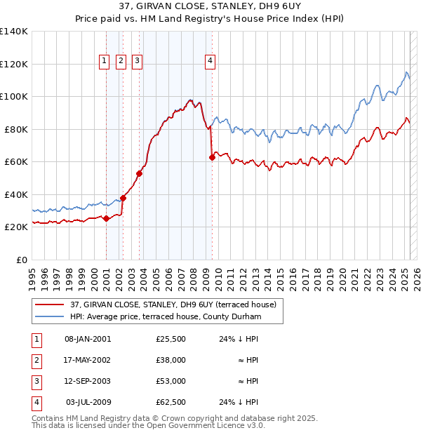 37, GIRVAN CLOSE, STANLEY, DH9 6UY: Price paid vs HM Land Registry's House Price Index