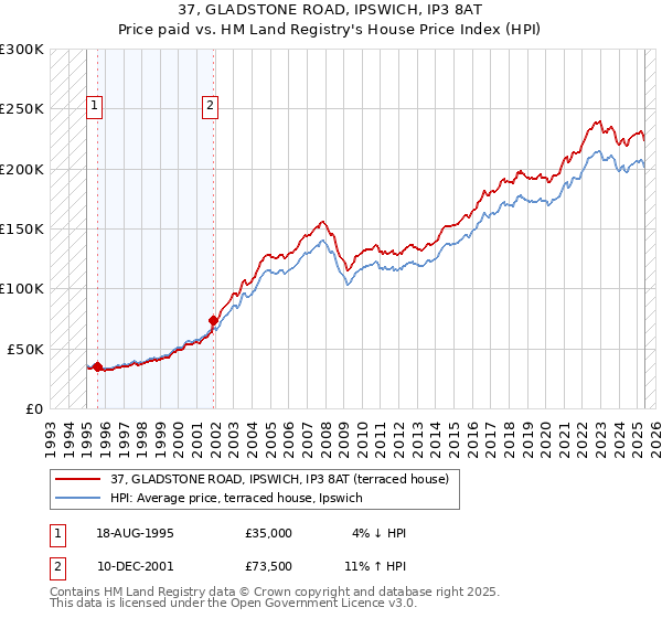 37, GLADSTONE ROAD, IPSWICH, IP3 8AT: Price paid vs HM Land Registry's House Price Index